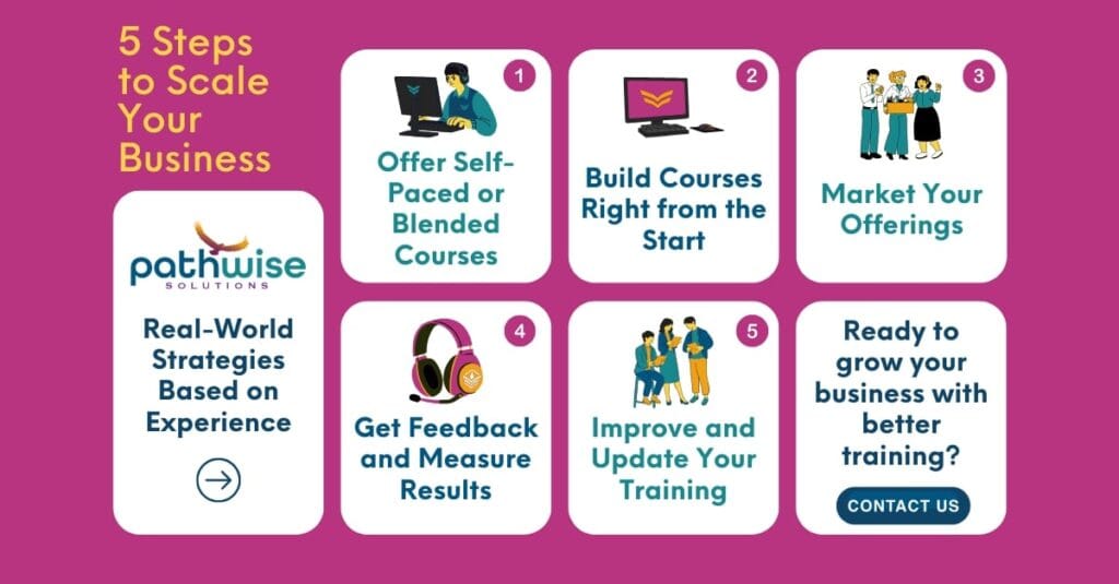 5 Steps to Scale your Business. PathWise Solutions. Real-World Strategies based on Experience. 1. Offer Self-Paced or Blended Courses. 2. Build Courses Right from the Start. 3. Market your Offerings. 4. Get Feedback and Measure Results. 5. Improve and Update Your Training. Ready to grow your business with better training? Contact us.