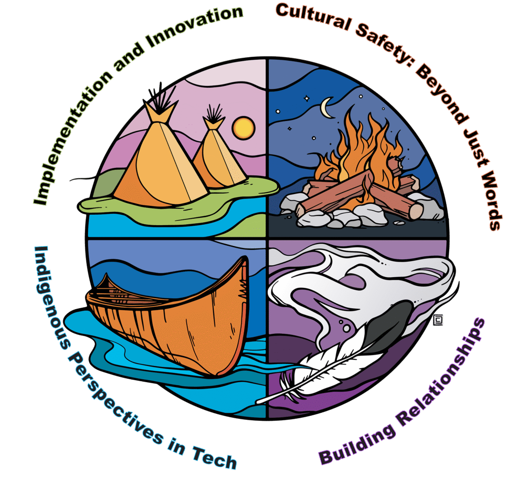 Artwork by Chris Chipak, a member of the Red Pheasant Cree Nation. Featuring four modules of the course:
Module 1: Indigenous Perspectives in the Tech Sector
Module 2: Cultural Safety: Beyond Just Words
Module 3: Strategic Implementation and Innovation
Module 4: Building Relationships: Ethical Foundations, Reciprocity and Leadership