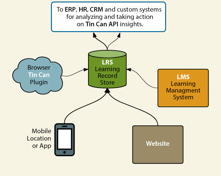 Tin Can API Overview